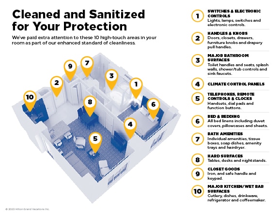 Infographic explaining the high touch areas cleaned and sanitized as part of Hilton CleanStay™ protocols at Hilton Grand Vacations. 