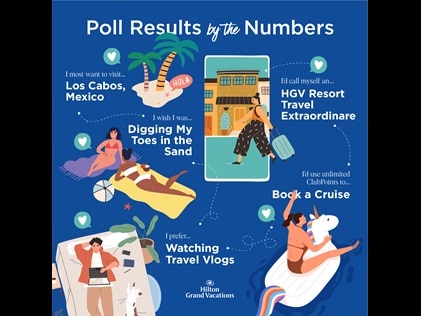 Infographic explaining the second half of the findings of Hilton Grand Vacations' travel survey. 