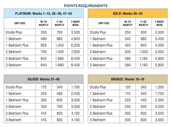 Diamond Resorts Points Chart 2019