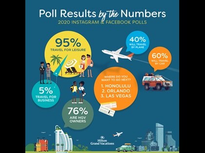 Infographic explaining the findings of the Hilton Grand Vacations travel survey. 