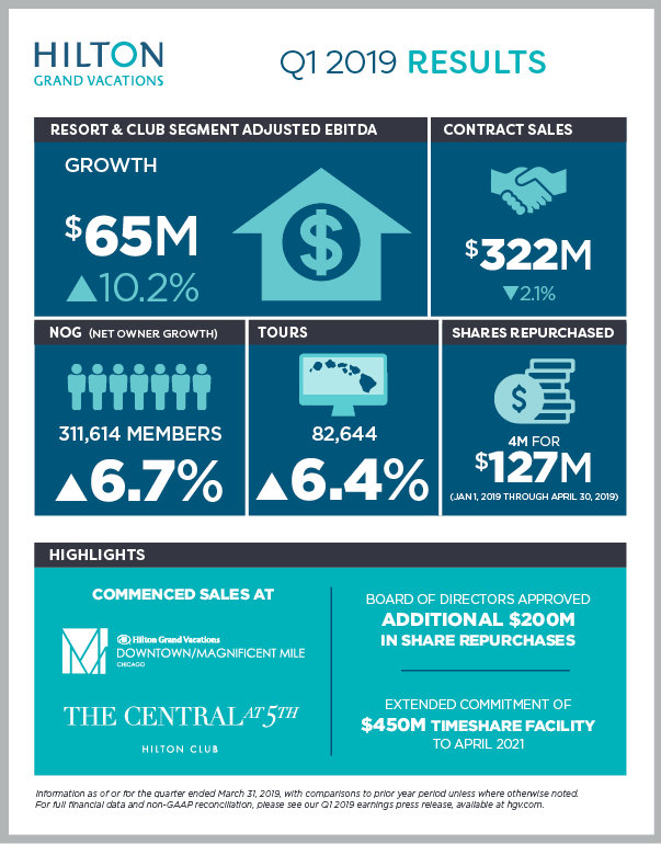Hilton Grand Vacations Q1 2019 Earnings