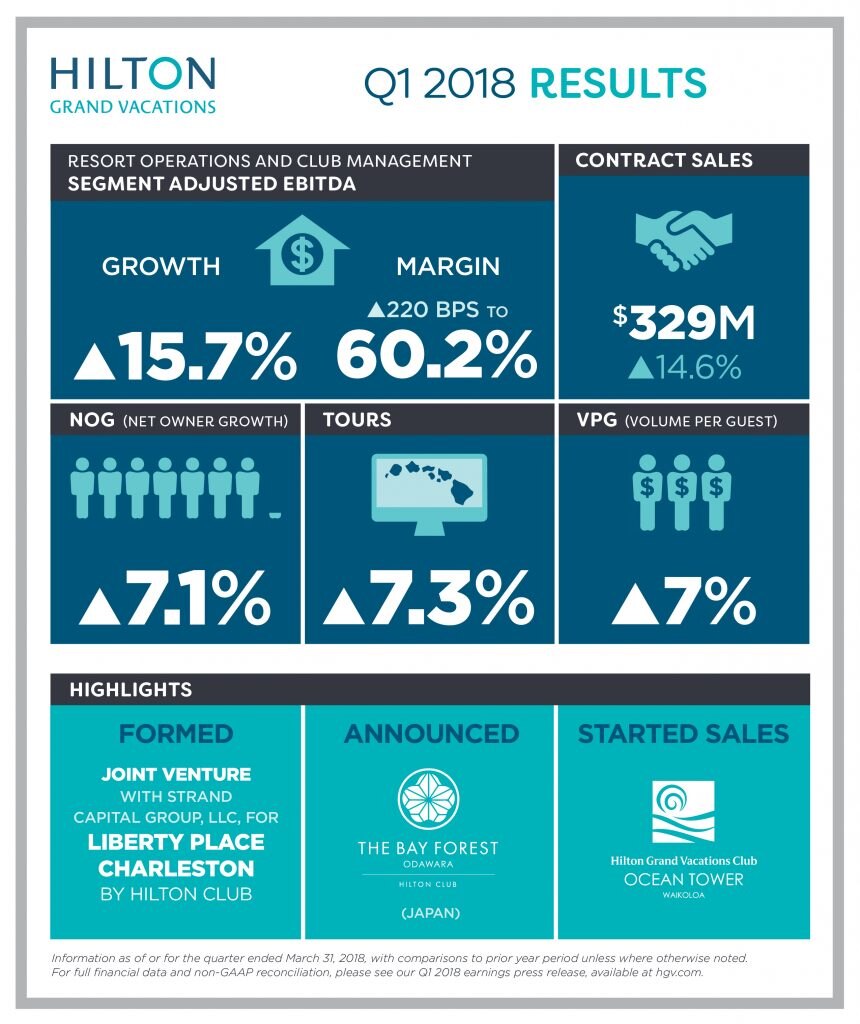 HGV Q1 2018 Results